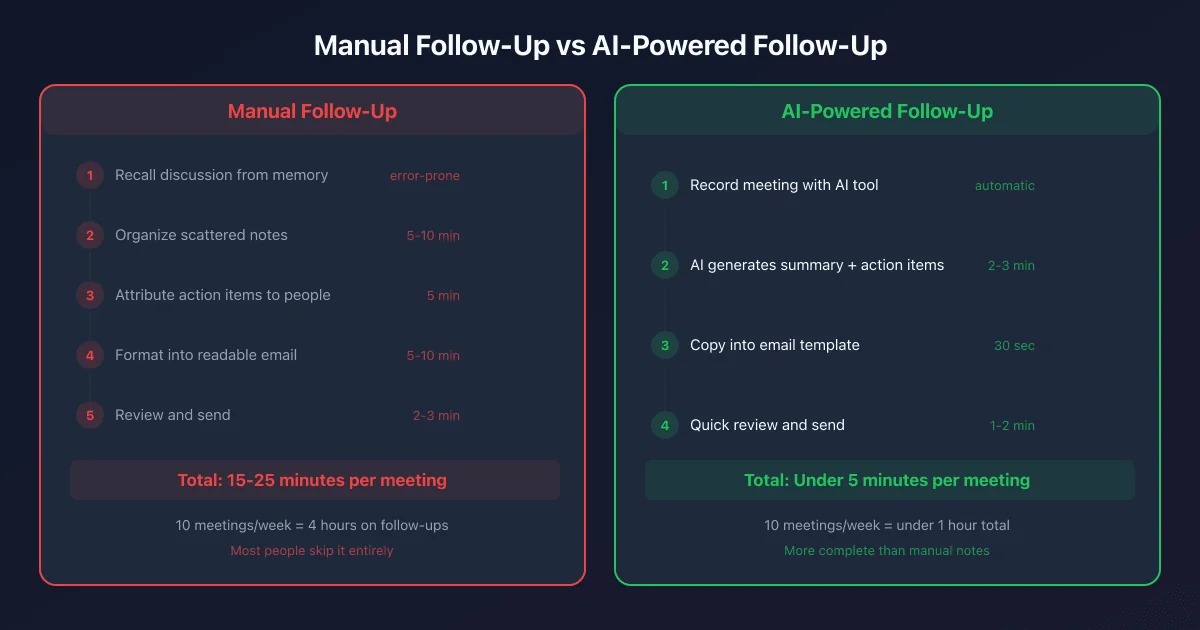 Comparison showing manual follow-up taking 15-25 minutes with 5 error-prone steps versus AI-powered follow-up taking under 5 minutes with 4 automated steps