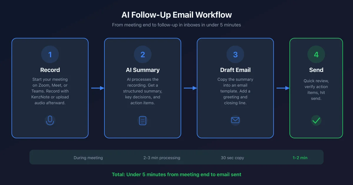 Four-step workflow diagram showing Record, AI Summary, Draft Email, and Send with timing for each step