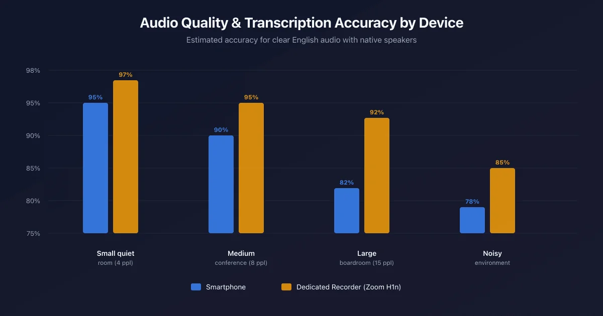 Chart comparing audio quality of smartphone microphones versus dedicated recorders across different room sizes