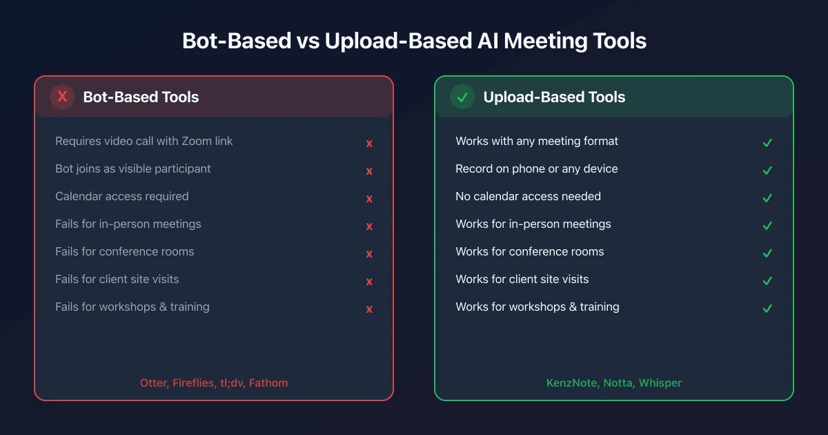 Comparison of bot-based AI meeting tools that only work on video calls versus upload-based tools that work for in-person meetings